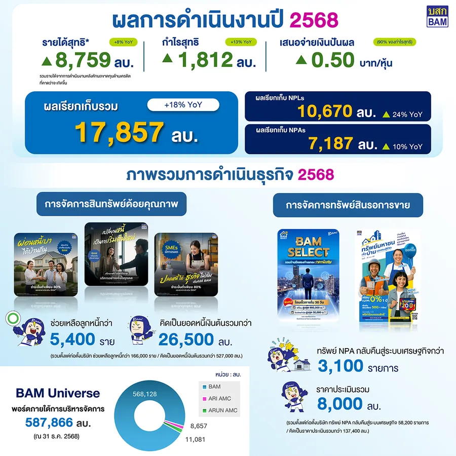 BAM โชว์ฟอร์มแกร่ง! กำไรปี 68 พุ่ง 1,812 ล้านบาท เคาะจ่ายปันผล 0.50 บาทต่อหุ้น คิดเป็น 90% ของกำไรสุทธิ BAM โชว์ฟอร์มแกร่ง! กำไรปี 68 พุ่ง 1,812 ล้านบาท เคาะจ่ายปันผล 0.50 บาทต่อหุ้น คิดเป็น 90% ของกำไรสุทธิ