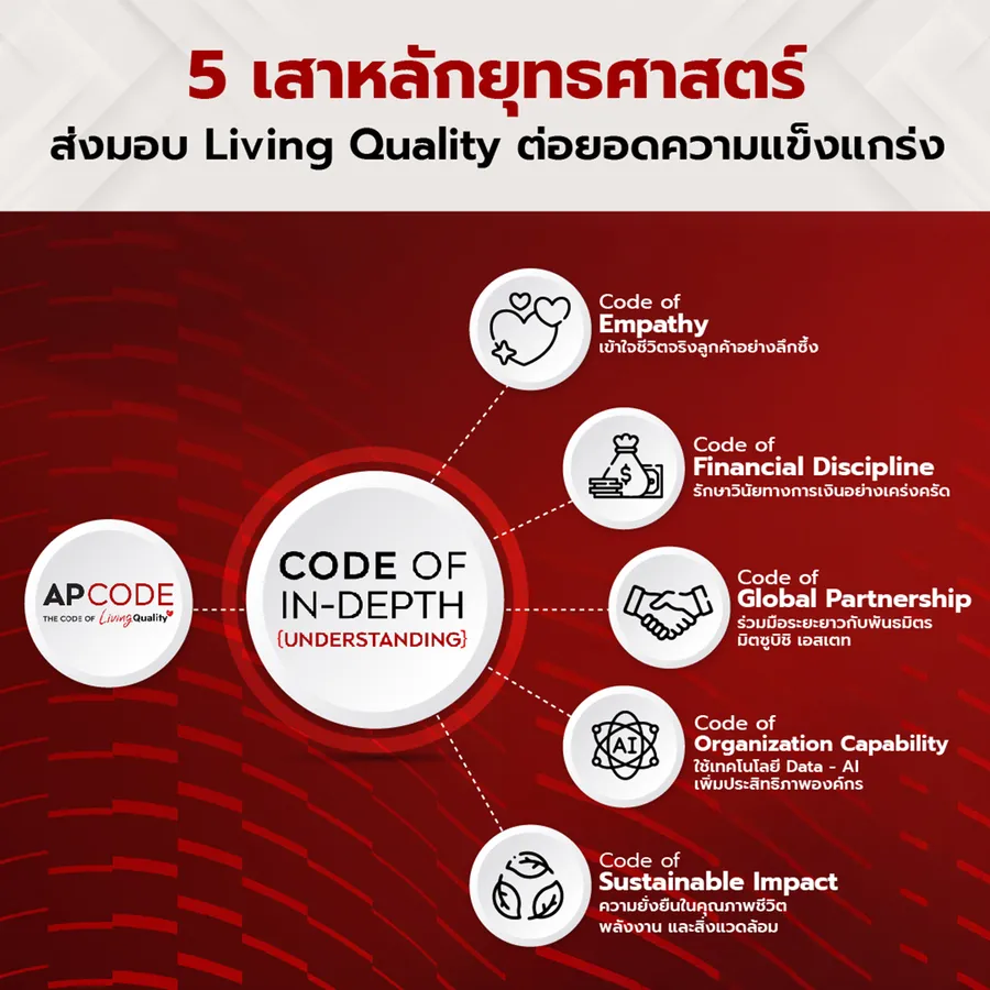 เจาะลึกแนวคิดธุรกิจ เอพี ไทยแลนด์ สู่ผู้นำด้านที่อยู่อาศัย ด้วยยุทธศาสตร์ CODE OF IN-DEPTH UNDERSTANDING ที่เข้าใจลูกค้าถึง Unspoken Needs