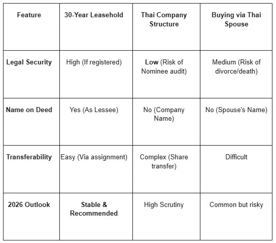 Navigating the 30-Year Leasehold in Thailand The Expat’s Guide to Bulletproof Property Rights