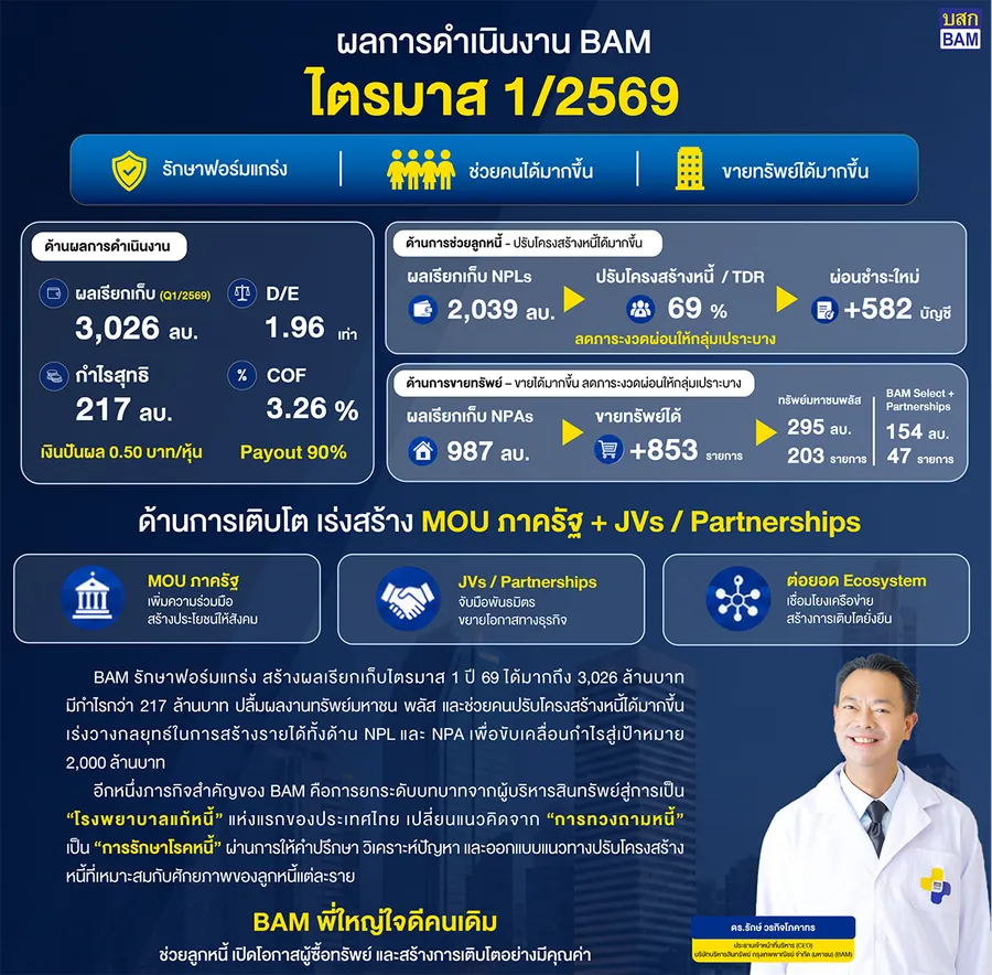 BAM รักษาฟอร์มแกร่งโชว์ผลกำไรไตรมาส 1 ปี 69 กว่า 217 ล้านบาท เร่งสร้างรายได้เพื่อขับเคลื่อนกำไรสู่เป้าหมาย 2,000 ล้านบาท BAM รักษาฟอร์มแกร่งโชว์ผลกำไรไตรมาส 1 ปี 69 กว่า 217 ล้านบาท เร่งสร้างรายได้เพื่อขับเคลื่อนกำไรสู่เป้าหมาย 2,000 ล้านบาท