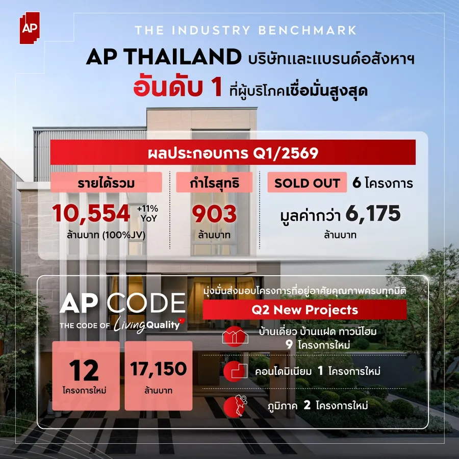เอพี ไทยแลนด์ เผยผลประกอบการ Q1/69 รายได้รวม 10,554 ล้านบาท กำไรสุทธิ 903 ล้านบาท พร้อมเดินหน้าเปิด 12 โครงการใหม่ไตรมาส 2
