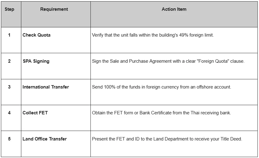 Buying a Condo in Thailand as a Foreigner: The 2026 Guide to Legal Ownership