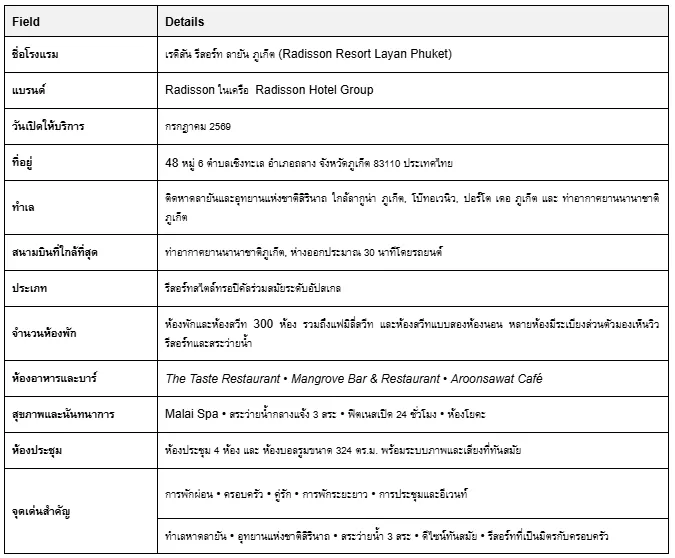 เรดิสัน รีสอร์ท ลายัน ภูเก็ต เปิดให้บริการแล้ว บนชายฝั่งตะวันตกเฉียงเหนือของภูเก็ต