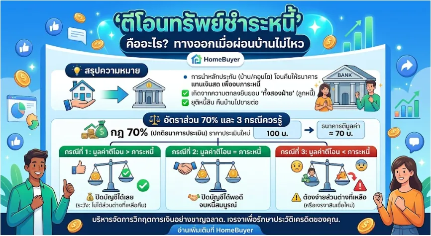 ตีโอนทรัพย์ชำระหนี้ คืออะไร? ทางออกของการจบปัญหาเมื่อผ่อนบ้านไม่ไหว ตีโอนทรัพย์ชำระหนี้ คืออะไร? ทางออกของการจบปัญหาเมื่อผ่อนบ้านไม่ไหว