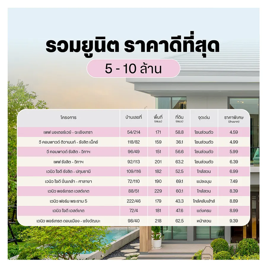 8-9 ส.ค. นี้! ชูสสสเอสซี รวมบ้าน ราคาพิเศษทุกโครงการจาก SC 8-9 ส.ค. นี้! ชูสสสเอสซี รวมบ้าน ราคาพิเศษทุกโครงการจาก SC