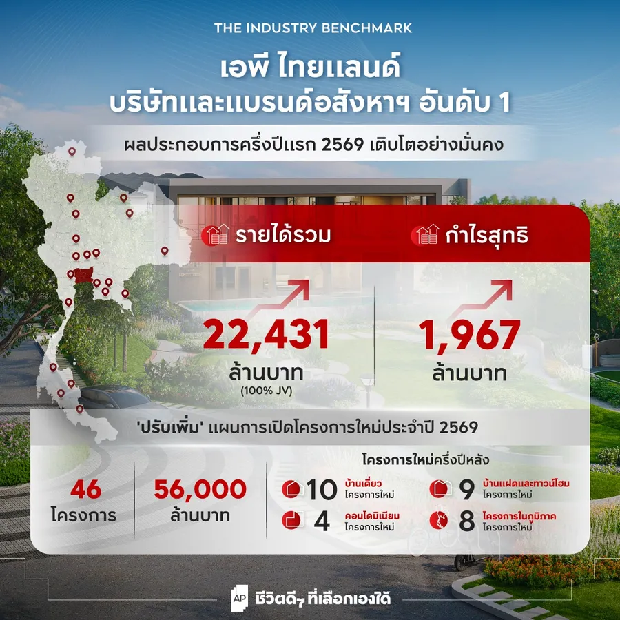 เอพี ไทยแลนด์ บริษัทและแบรนด์อสังหาฯ อันดับ 1 ครึ่งปีแรก รายได้รวม 22,431 ล้าน กำไรสุทธิ 1,967 ล้าน เสถียรภาพการเงินแข็งแกร่ง หนี้สินสุทธิต่อทุนต่ำเพียง 0.66 เท่า 