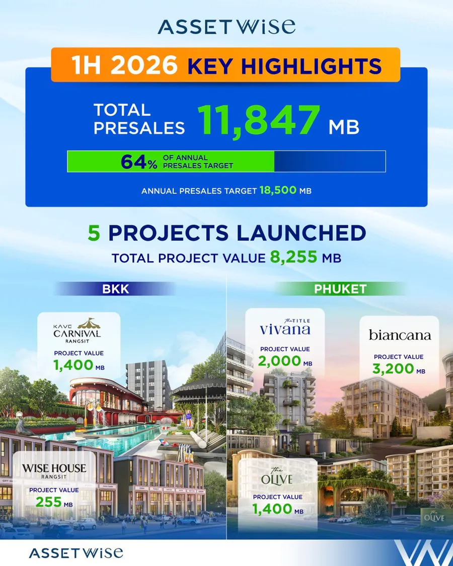 ASW ตุนยอดขายครึ่งปีแรก 11,847 ล้าน ทะลุ 64% ของเป้าพรีเซลทั้งปีครึ่งปีหลังเล็งเปิดโครงการใหม่-บริหารพอร์ตพร้อมอยู่ หนุนยอดเข้าเป้า 18,500 ล้าน ASW ตุนยอดขายครึ่งปีแรก 11,847 ล้าน ทะลุ 64% ของเป้าพรีเซลทั้งปีครึ่งปีหลังเล็งเปิดโครงการใหม่-บริหารพอร์ตพร้อมอยู่ หนุนยอดเข้าเป้า 18,500 ล้าน