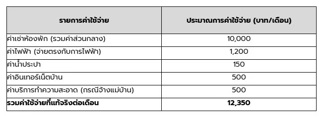 เจาะลึกค่าใช้จ่ายแฝงและสัญญาเช่า: สิ่งที่ต้องรู้ก่อนจรดปากกาเซ็น เจาะลึกค่าใช้จ่ายแฝงและสัญญาเช่า: สิ่งที่ต้องรู้ก่อนจรดปากกาเซ็น