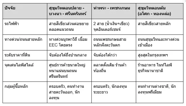 สุขุมวิทตอนปลาย-บางนา-ศรีนครินทร์ ทำไมทำเล สุขุมวิทตอนปลาย-บางนา-ศรีนครินทร์ ทำไมทำเล