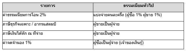 ค่าโอนบ้าน มีค่าใช้จ่ายอะไรบ้าง? พร้อมสูตรคำนวณง่ายๆ ก่อนไปกรมที่ดิน