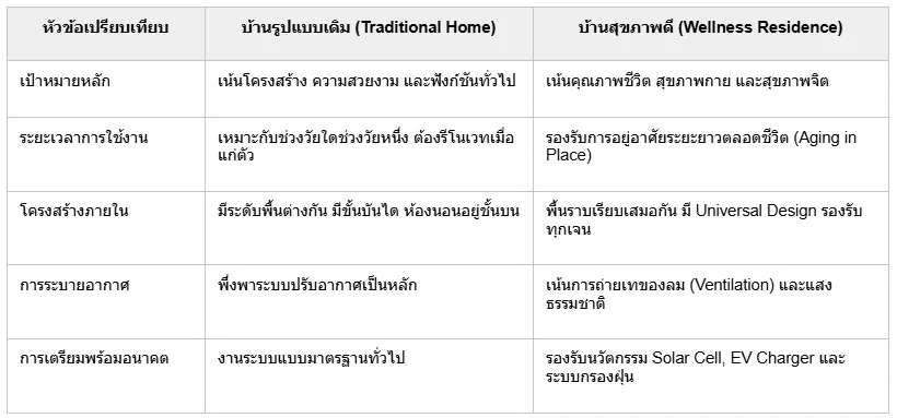 เจาะลึกเทรนด์ Wellness Residence 2026 คู่มือเลือกซื้อบ้านเพื่อคุณภาพชีวิตทุกเจน เจาะลึกเทรนด์ Wellness Residence 2026 คู่มือเลือกซื้อบ้านเพื่อคุณภาพชีวิตทุกเจน
