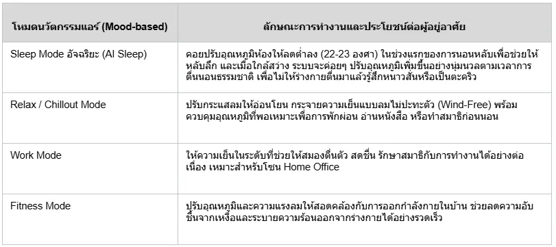คู่มือจัดห้องนอนและเลือกนวัตกรรมแอร์เพื่อสุขภาพการนอนที่สมบูรณ์แบบ คู่มือจัดห้องนอนและเลือกนวัตกรรมแอร์เพื่อสุขภาพการนอนที่สมบูรณ์แบบ