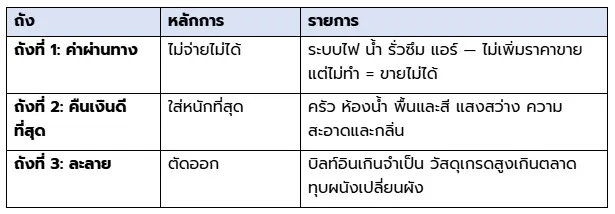 เทคนิคเลือกบ้านมือสองรีโนเวทขาย 4 ขั้นตอน สำหรับนักลงทุนอสังหาริมทรัพย์มือใหม่