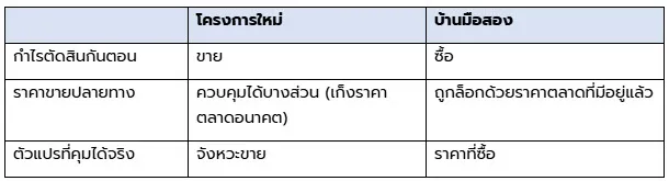 เทคนิคเลือกบ้านมือสองรีโนเวทขาย 4 ขั้นตอน สำหรับนักลงทุนอสังหาริมทรัพย์มือใหม่