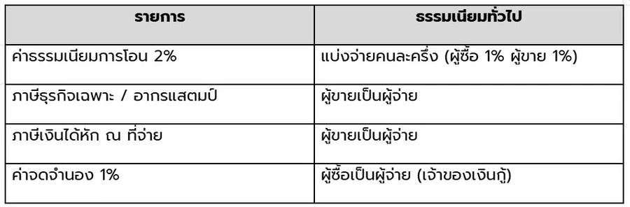 ค่าโอนบ้าน มีค่าใช้จ่ายอะไรบ้าง? สรุปครบก่อนวันโอนกรรมสิทธิ์ ค่าโอนบ้าน มีค่าใช้จ่ายอะไรบ้าง? สรุปครบก่อนวันโอนกรรมสิทธิ์