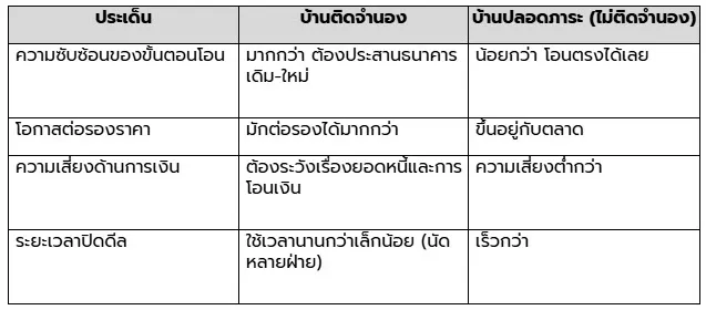 บ้านติดจำนองซื้อได้ไหม? สิ่งที่ต้องรู้ก่อนซื้อบ้านติดธนาคาร