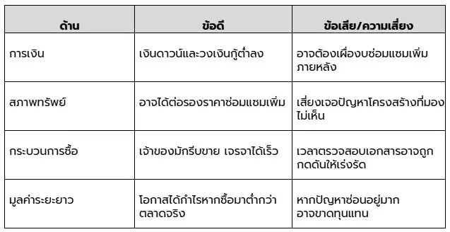 บ้าน-คอนโดมือสอง ราคาต่ำกว่าราคาประเมิน คุ้มจริงหรือไม่ บ้าน-คอนโดมือสอง ราคาต่ำกว่าราคาประเมิน คุ้มจริงหรือไม่