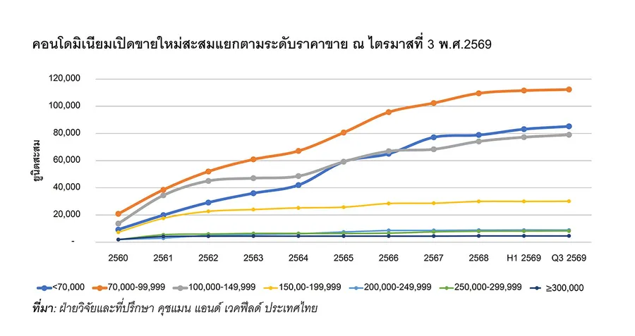 น้ำท่วมเป็นเหตุ! คนกรุงปรับ Mindset ซื้อที่อยู่อาศัย ประวัติน้ำท่วม กลายเป็น Pain Point ใหญ่ สะเทือนตลาดคอนโดฯ กทม. แบกสต็อกค้าง 3.7 แสนล้านบาท