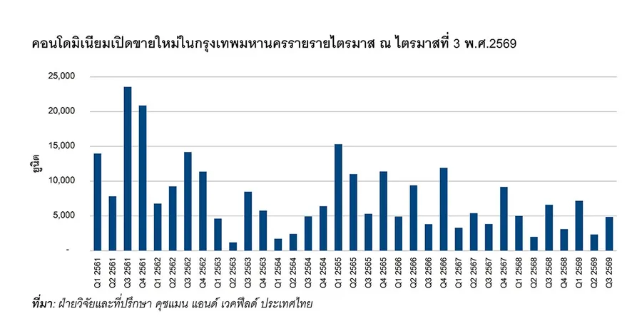 น้ำท่วมเป็นเหตุ! คนกรุงปรับ Mindset ซื้อที่อยู่อาศัย ประวัติน้ำท่วม กลายเป็น Pain Point ใหญ่ สะเทือนตลาดคอนโดฯ กทม. แบกสต็อกค้าง 3.7 แสนล้านบาท