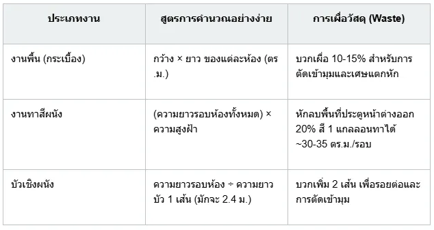 วางแผนงบประมาณรีโนเวทบ้านอย่างไรไม่ให้บานปลาย พร้อมวิธีคำนวณวัสดุ วางแผนงบประมาณรีโนเวทบ้านอย่างไรไม่ให้บานปลาย พร้อมวิธีคำนวณวัสดุ