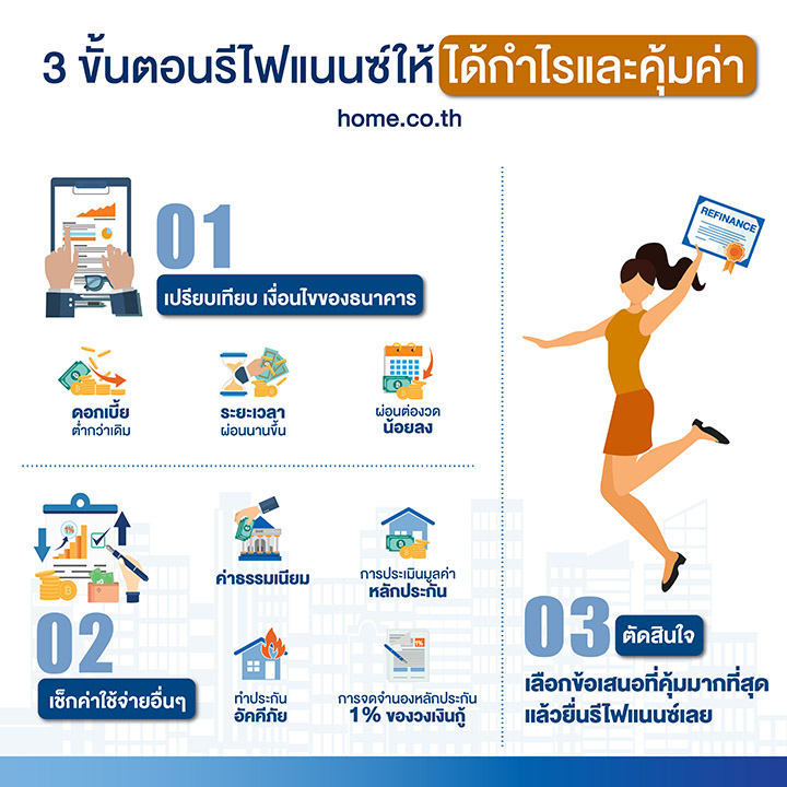 3 ขั้นตอนรีไฟแนนซ์ให้ได้กำไรและคุ้มค่า 3 ขั้นตอนรีไฟแนนซ์ให้ได้กำไรและคุ้มค่า