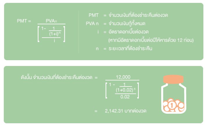 ทำไมดอกเบี้ยสินเชื่อบ้านในแต่ละเดือน ไม่เท่ากัน?