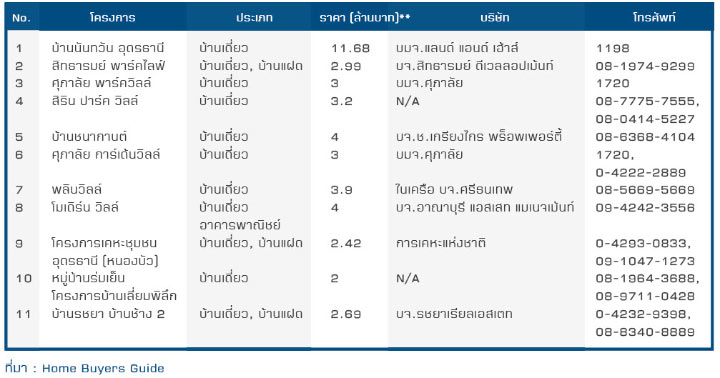 ถนนเลี่ยงเมืองอุดร คึกคัก บ้านเดี่ยว/บ้านแฝด หลังใหญ่ เริ่ม 2 ล้านอัพ! ถนนเลี่ยงเมืองอุดร คึกคัก บ้านเดี่ยว/บ้านแฝด หลังใหญ่ เริ่ม 2 ล้านอัพ!
