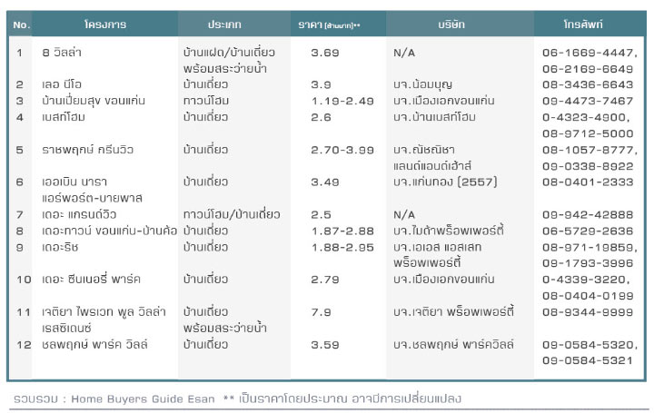 ถนนเลี่ยงเมืองขอนแก่น โปรเจ็กต์ใหม่เพียบ ราคาเริ่ม 1 ล้านปลาย!
