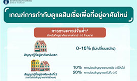 ธปท.คลอดเกณฑ์ใหม่กู้ซื้อบ้าน เก็บดาวน์ 10-30% เริ่มใช้ 1 เม.ย.ปีหน้า