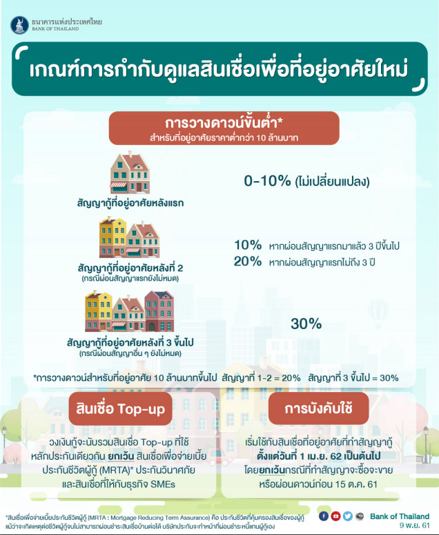 ธปท.คลอดเกณฑ์ใหม่กู้ซื้อบ้าน เก็บดาวน์ 10-30% เริ่มใช้ 1 เม.ย.ปีหน้า ธปท.คลอดเกณฑ์ใหม่กู้ซื้อบ้าน เก็บดาวน์ 10-30% เริ่มใช้ 1 เม.ย.ปีหน้า