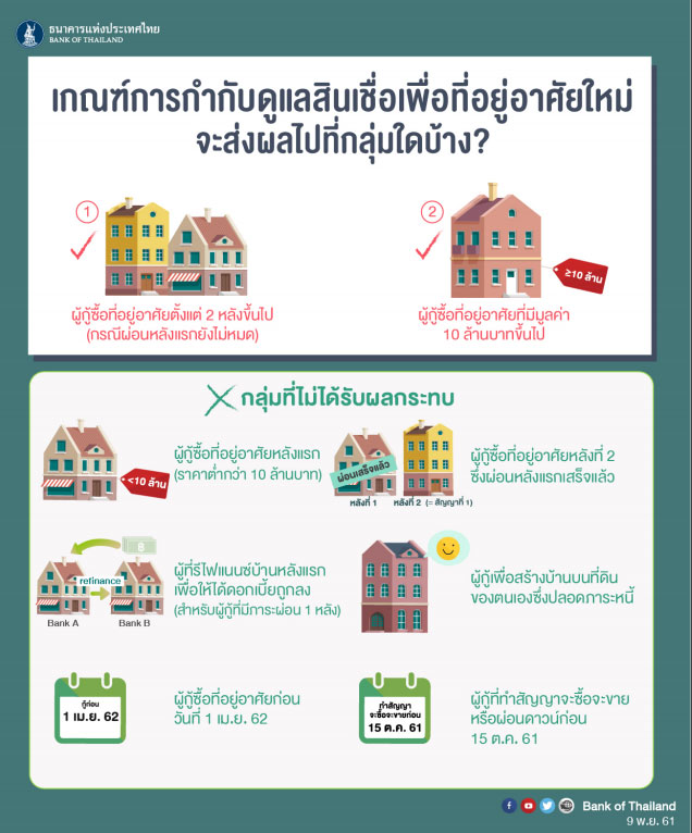 ธปท.คลอดเกณฑ์ใหม่กู้ซื้อบ้าน เก็บดาวน์ 10-30% เริ่มใช้ 1 เม.ย.ปีหน้า ธปท.คลอดเกณฑ์ใหม่กู้ซื้อบ้าน เก็บดาวน์ 10-30% เริ่มใช้ 1 เม.ย.ปีหน้า
