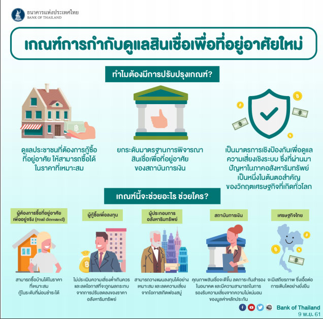 ธปท.คลอดเกณฑ์ใหม่กู้ซื้อบ้าน เก็บดาวน์ 10-30% เริ่มใช้ 1 เม.ย.ปีหน้า ธปท.คลอดเกณฑ์ใหม่กู้ซื้อบ้าน เก็บดาวน์ 10-30% เริ่มใช้ 1 เม.ย.ปีหน้า