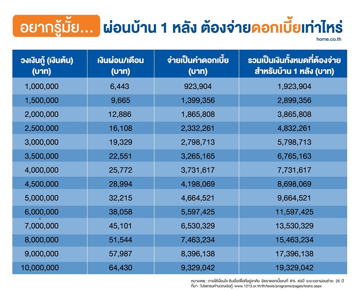 อยากรู้มั้ย...ผ่อนบ้าน 1 หลัง ต้องจ่ายดอกเบี้ยเท่าไหร่ อยากรู้มั้ย...ผ่อนบ้าน 1 หลัง ต้องจ่ายดอกเบี้ยเท่าไหร่