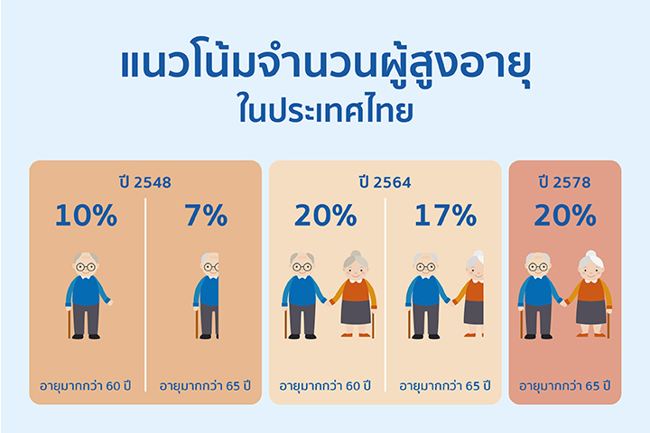 ตลาดอสังหาฯ คนสูงวัยในไทยแนวโน้มเติบโตสูง ตลาดอสังหาฯ คนสูงวัยในไทยแนวโน้มเติบโตสูง