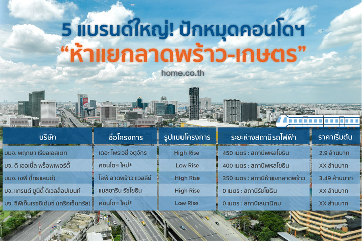 5 แบรนด์ใหญ่ปักหมุดคอนโดฯ ใหม่ ห้าแยกลาดพร้าว-เกษตร 5 แบรนด์ใหญ่ปักหมุดคอนโดฯ ใหม่ ห้าแยกลาดพร้าว-เกษตร