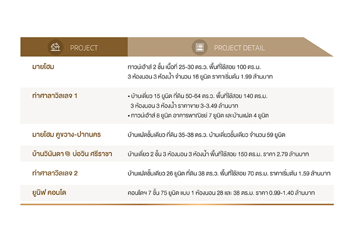 สร้างมูลค่าโครงการกว่า 100 ล้าน ด้วยเงินเก็บ 2 แสนบาทในเวลา 1 ปี