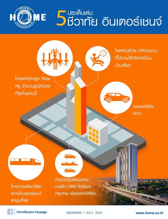 รีวิวคอนโดใหม่โครงการ ชีวาทัย อินเตอร์เชนจ์ รีวิวคอนโดใหม่โครงการ ชีวาทัย อินเตอร์เชนจ์