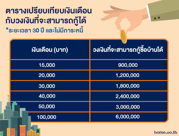 เงินเดือน 15,000 จะขอกู้ซื้อบ้านได้มั้ย