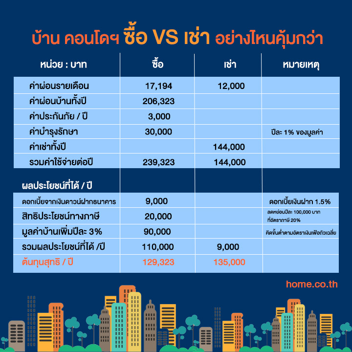 บ้าน VS คอนโด ซื้อหรือเช่า...อย่างไหนดีกว่ากัน