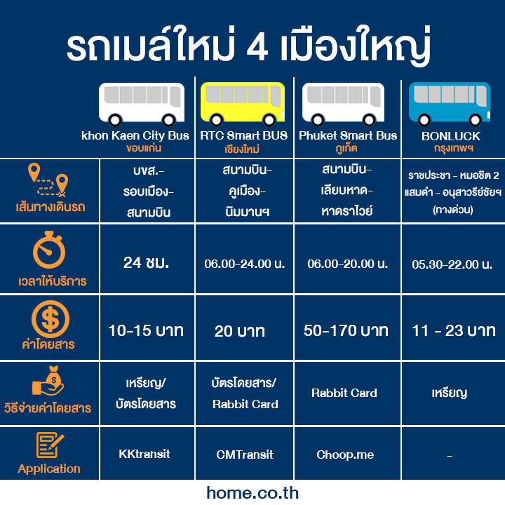 รถเมล์ใหม่ 4 เมืองใหญ่