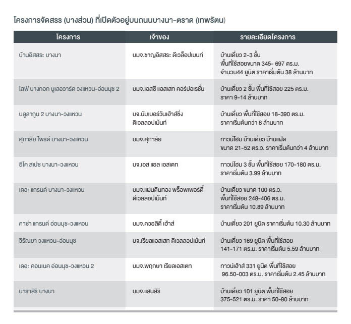 “บางนา-ศรีนครินทร์” ทำเลทอง (ฝังเพชร) เกาะห้างยักษ์ บ้านหรูแบรนด์ดัง-โฮมออฟฟิศเพียบ “บางนา-ศรีนครินทร์” ทำเลทอง (ฝังเพชร) เกาะห้างยักษ์ บ้านหรูแบรนด์ดัง-โฮมออฟฟิศเพียบ