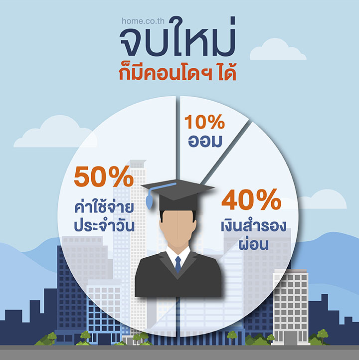 จบใหม่ก็มีคอนโดได้ จบใหม่ก็มีคอนโดได้