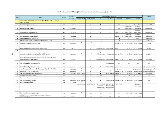 เปิด Action Plan ด้านคมนาคมขนส่งระยะเร่งด่วนปี 2561