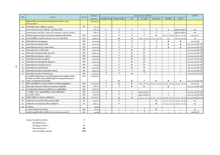 เปิด Action Plan ด้านคมนาคมขนส่งระยะเร่งด่วนปี 2561