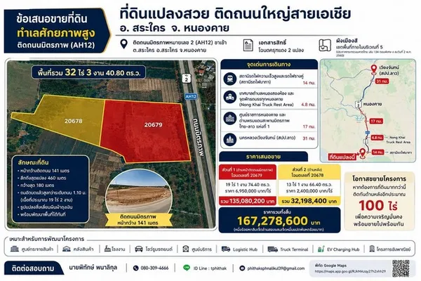 ขายที่ดินศักยภาพสูง ติดถนนมิตรภาพ (AH12) 32 ไร่ 3 งาน 40.80 ตารางวา ตำบลสระใคร อำเภอสระใคร จังหวัดหนองคาย